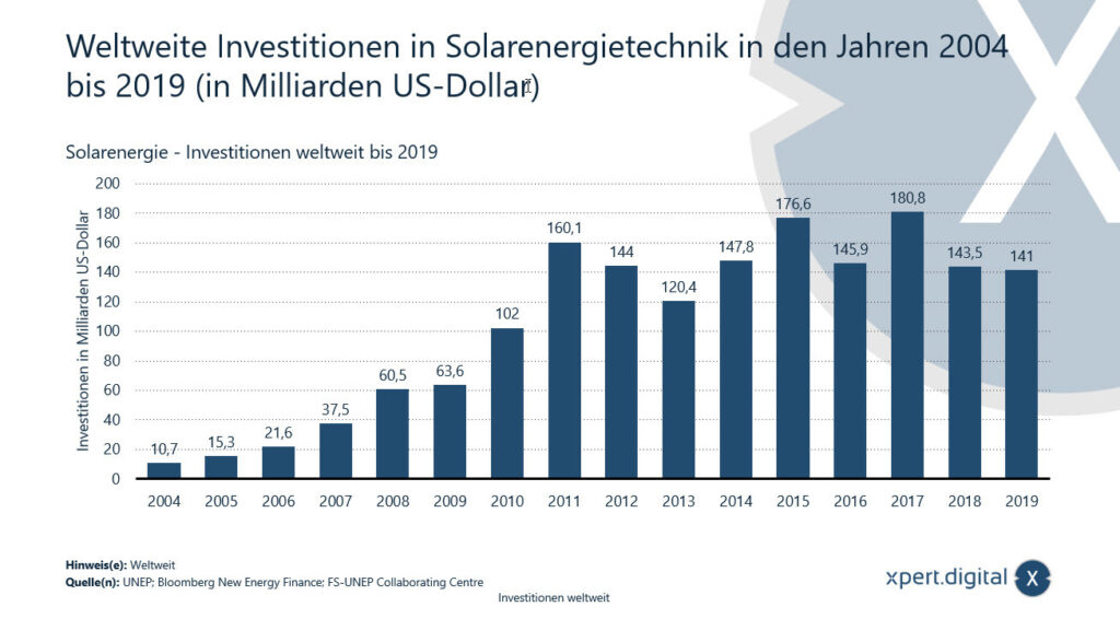 Investimenti mondiali nella tecnologia dell&#39;energia solare - dal 2004 al 2019 - Immagine: Xpert.Digital