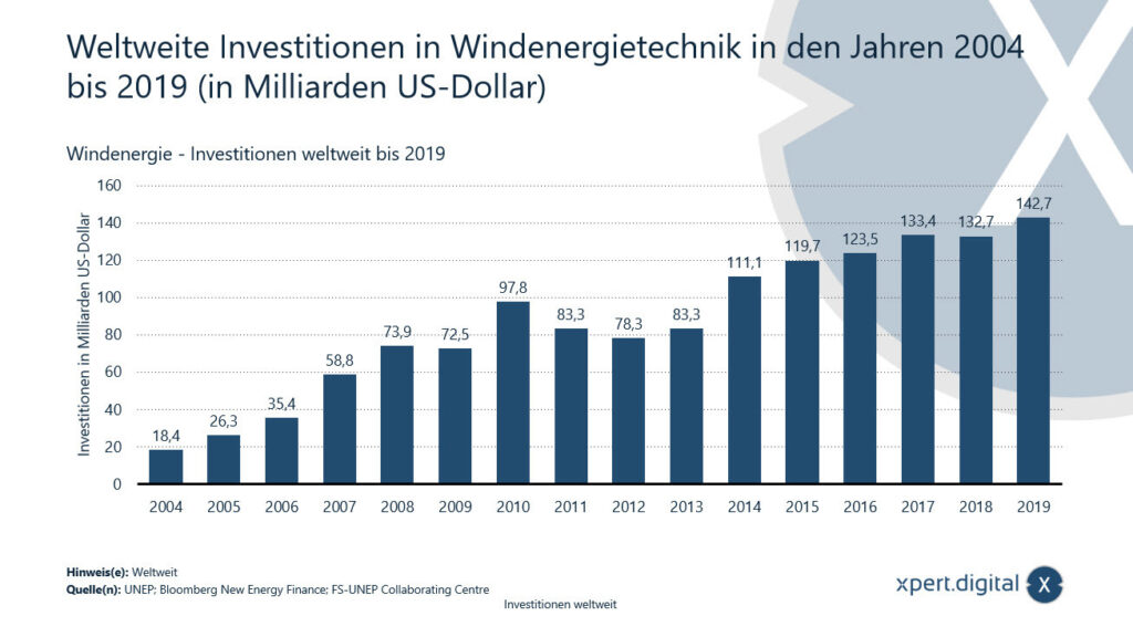 Worldwide investment in wind energy technology - 2004 to 2019 - Image: Xpert.Digital