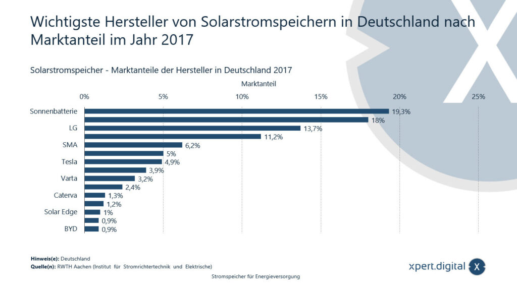 Principales fabricantes de sistemas de almacenamiento de energía solar en Alemania por cuota de mercado - Imagen: Xpert.Digital
