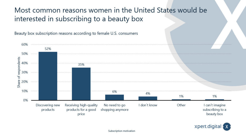 Důvody předplatného pro kosmetický box - Obrázek: Xpert.Digital