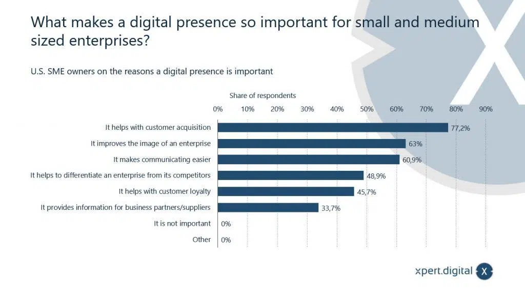 In welche digitalen Bereiche wollen Sie in Zukunft investieren? - Bild: Xpert.Digital
