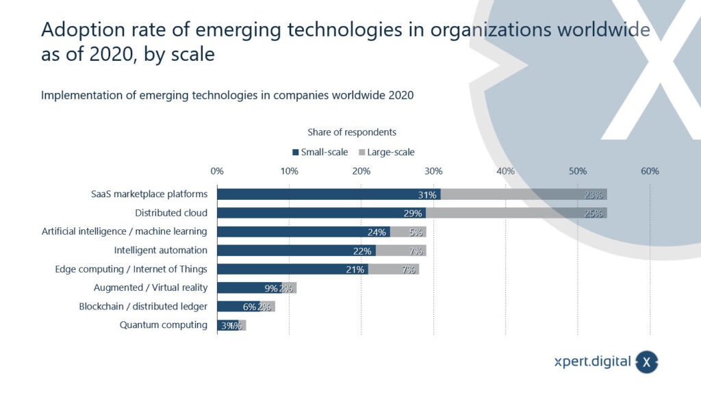 Integration of emerging technologies in organizations worldwide from 2020 - Image: Xpert.Digital