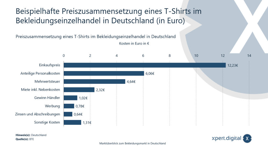 Price composition of a T-shirt - Image: Xpert.Digital