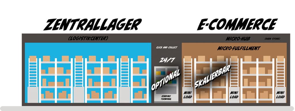 Concept: Sistemi di vendita al dettaglio autonomi e automatizzati, magazzino centrale, centro logistico/e-commerce, immagine: Xpert.Digital