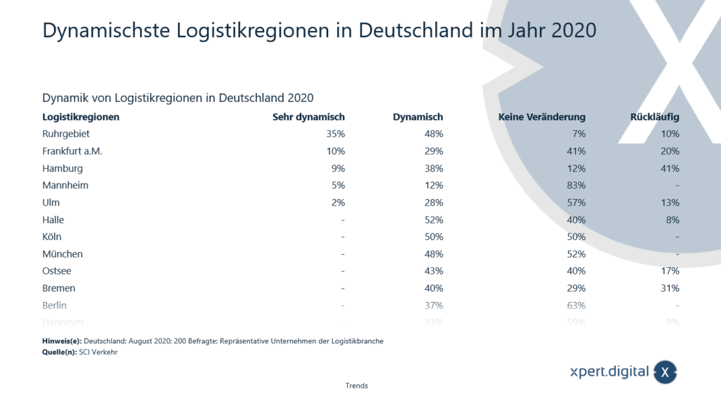Most dynamic logistics regions in Germany - Image: Xpert.Digital