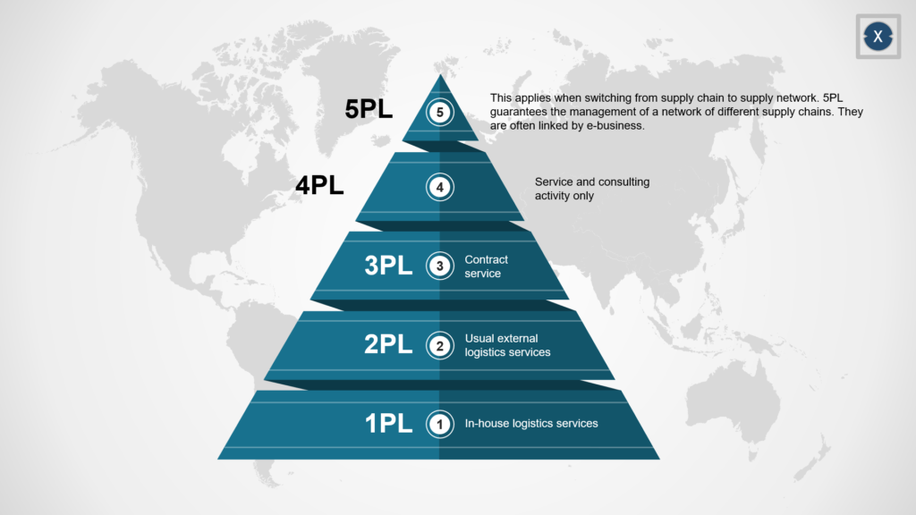 ¿Qué tipos de proveedores de servicios logísticos existen? - Imagen: Xpert.Digital 
