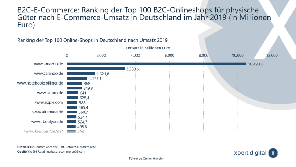 Leading online retailers – B2C e-commerce: Ranking of the top 100 B2C online shops - Image: Xpert.Digital