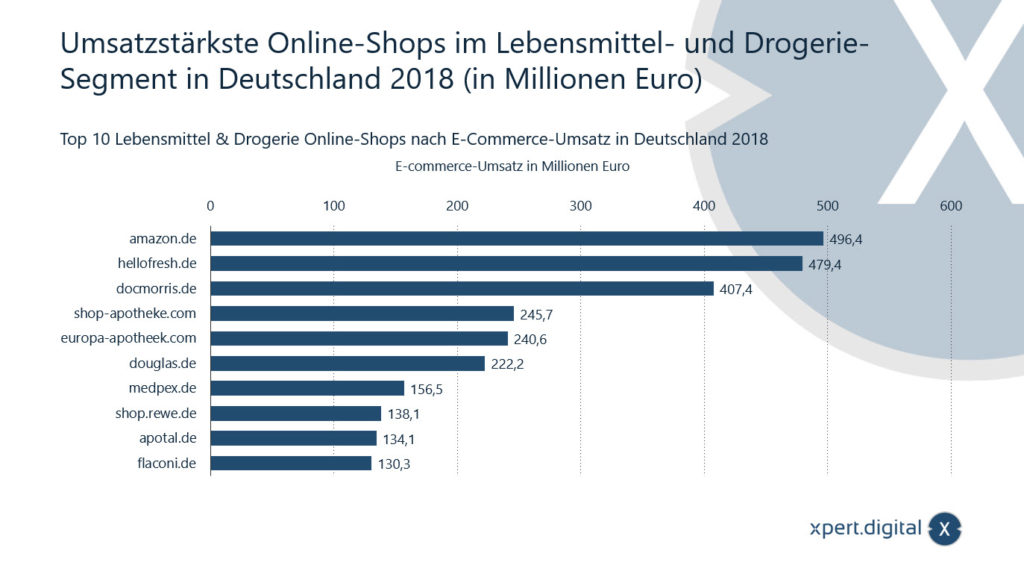 Boutiques en ligne avec les ventes les plus élevées dans le segment de l&#39;alimentation et de la pharmacie en Allemagne - Image : Xpert.Digital