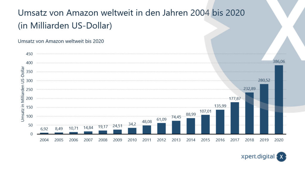 Umsatz von Amazon weltweit in den Jahren 2004 bis 2020 - Bild: Xpert.Digital