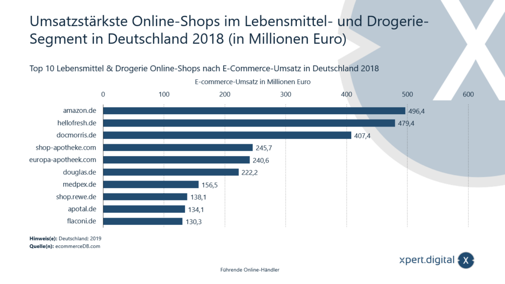 Online shops with the highest sales in the food and drugstore segment - Image: Xpert.Digital
