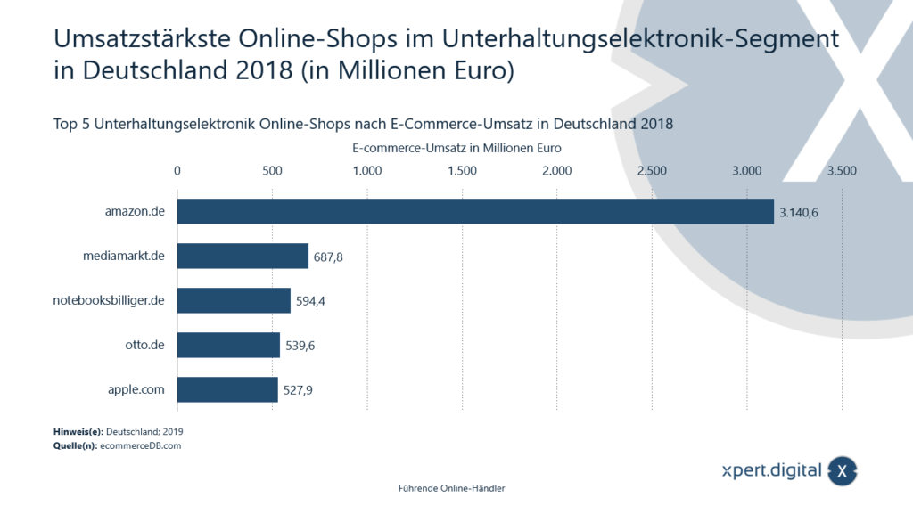 Online shops with the highest sales in the consumer electronics segment - Image: Xpert.Digital