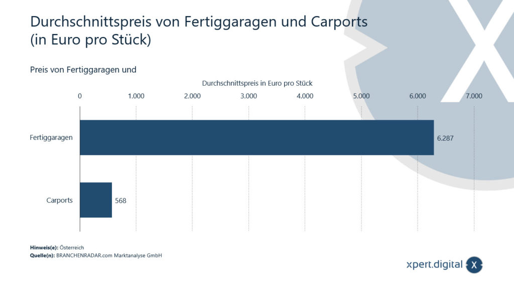 Durchschnittspreis von Fertiggaragen und Carports - Bild: Xpert.Digital