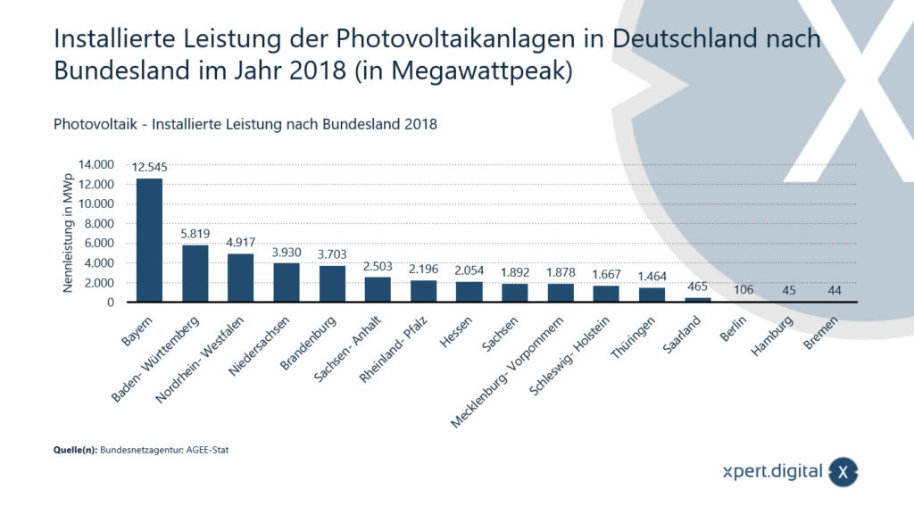 Installierte Leistung der Photovoltaikanlagen in Deutschland nach Bundesland - Bild: Xpert.Digital