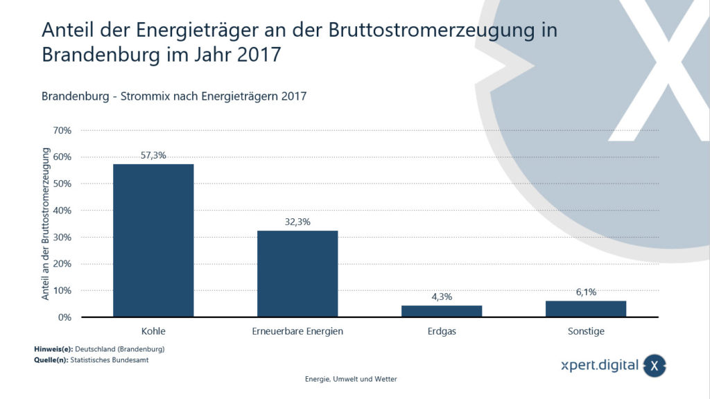 Anteil der Energieträger an der Bruttostromerzeugung in Brandenburg - Bild: Xpert.Digital