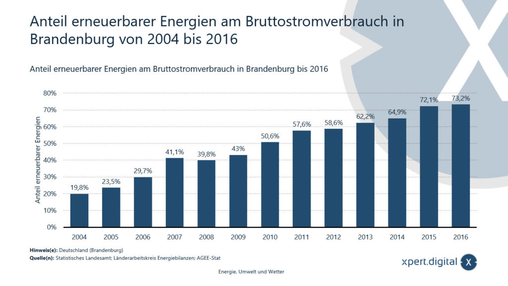 Udział energii odnawialnych w zużyciu energii elektrycznej brutto w Brandenburgii - Zdjęcie: Xpert.Digital