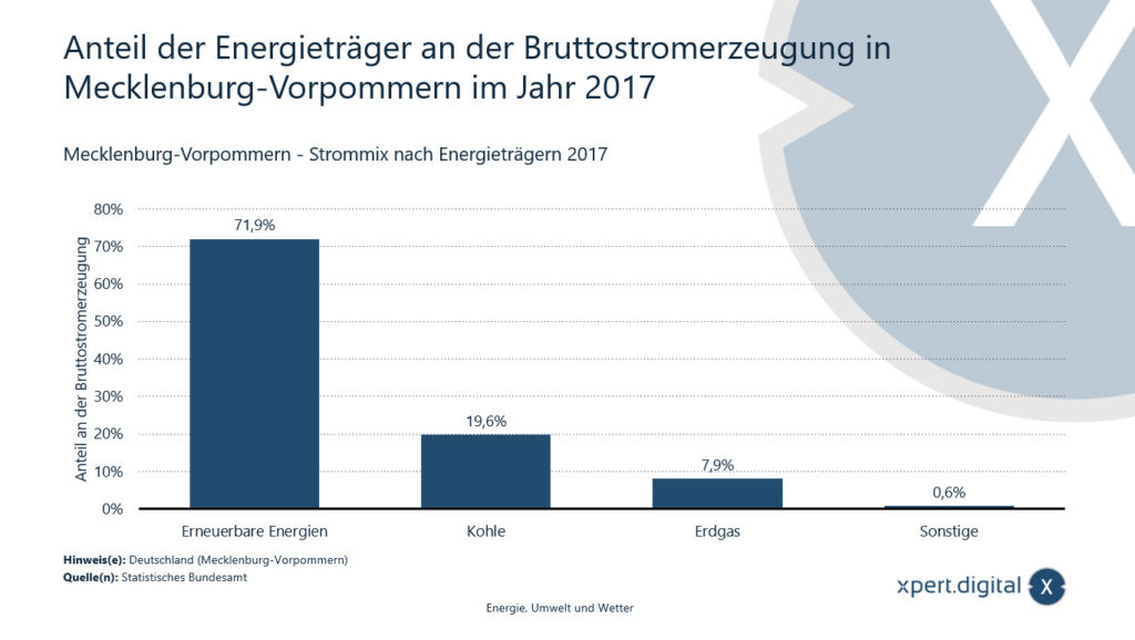 Anteil der Energieträger an der Bruttostromerzeugung in Mecklenburg-Vorpommern - Bild: Xpert.Digital