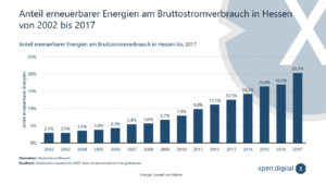 Anteil Erneuerbarer Energien am Bruttostromverbrauch in Hessen - Bild: Xpert.Digital