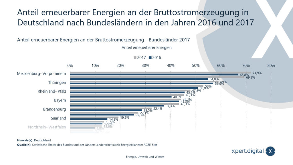 ドイツの総発電量に占める再生可能エネルギーの割合 - 画像: Xpert.Digital