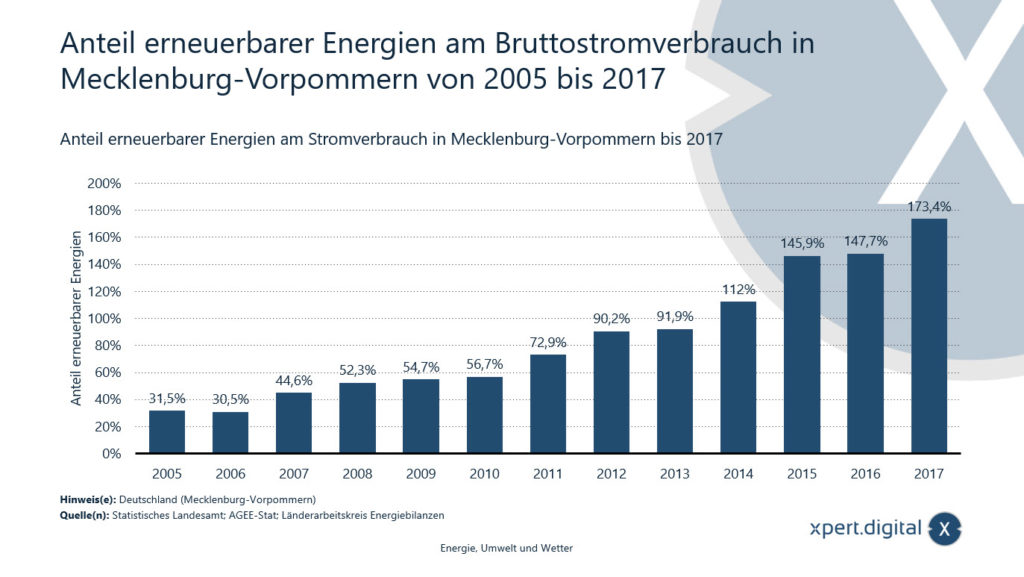 Quota delle energie rinnovabili nel consumo lordo di elettricità nel Meclemburgo-Pomerania Anteriore - Immagine: Xpert.Digital