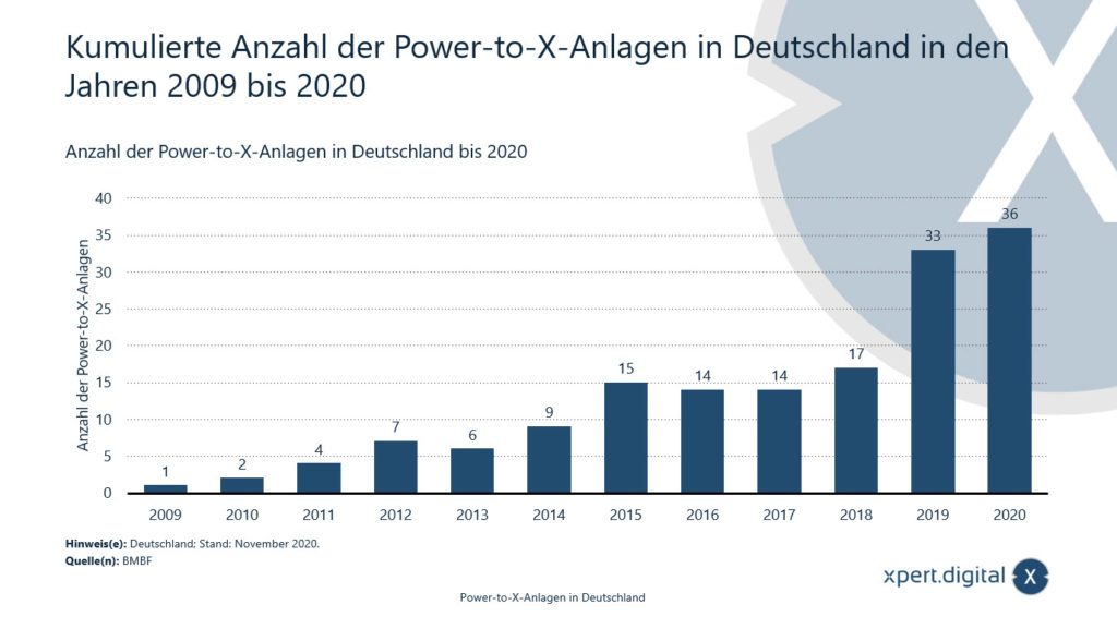 ドイツの Power-to-X システムの数 - 画像: Xpert.Digital