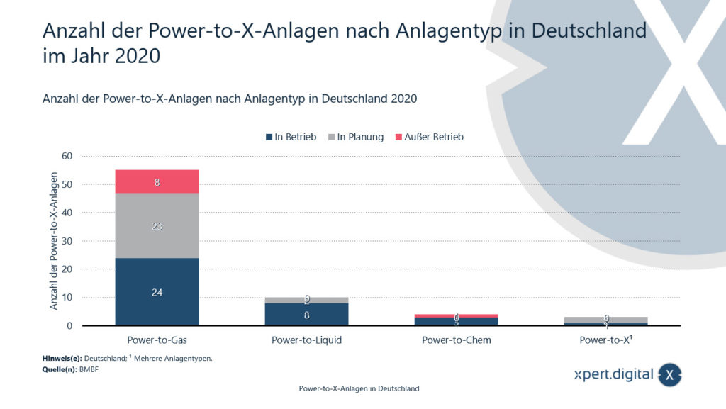 ドイツにおけるシステム タイプ別の Power-to-X システムの数 - 画像: Xpert.Digital