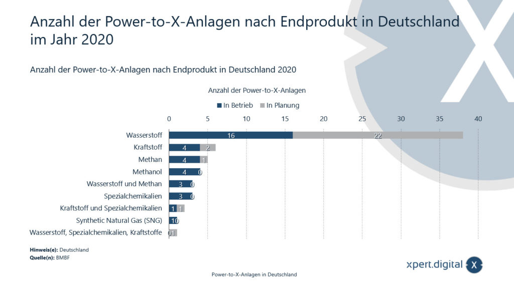 ドイツの最終製品ごとの Power-to-X システムの数 - 画像: Xpert.Digital