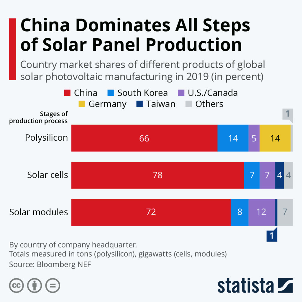 China Dominates Solar Panel Production - Image: Statista