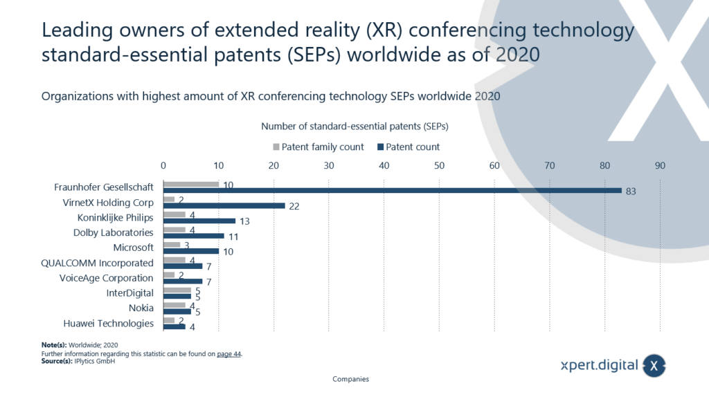 2020 年時点で世界中の拡張現実 (XR) 会議テクノロジーにおける標準必須特許 (SEP) の主要な保有者 - 画像: Xpert.Digital
