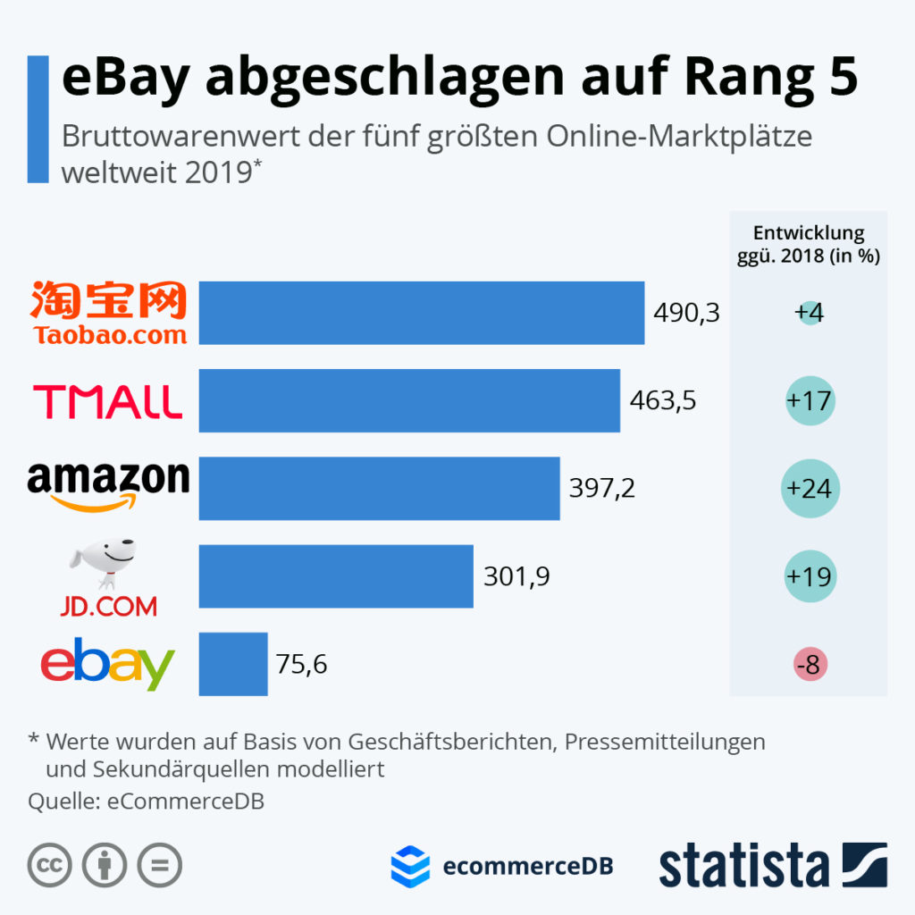 eBay je na 5. místě mezi digitálními prodejními platformami - Obrázek: Statista