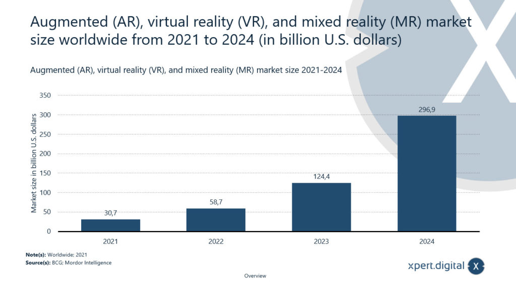 Augmented Reality (AR), Virtual Reality (VR) und Mixed Reality (MR) Marktgröße weltweit von 2021 bis 2024 (in Mrd. U.S. Dollar) - Bild: Xpert.Digital