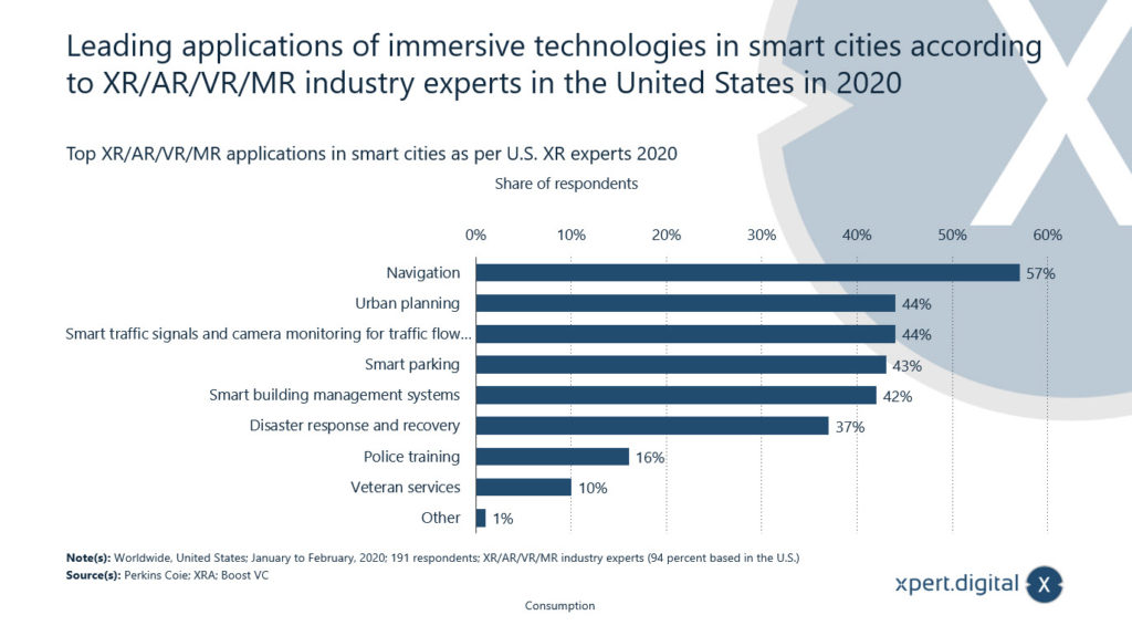 Führende Anwendungen von immersiven Technologien in Smart Cities laut XR/AR/VR/MR-Branchenexperten in den USA im Jahr 2020 - Bild: Xpert.Digital