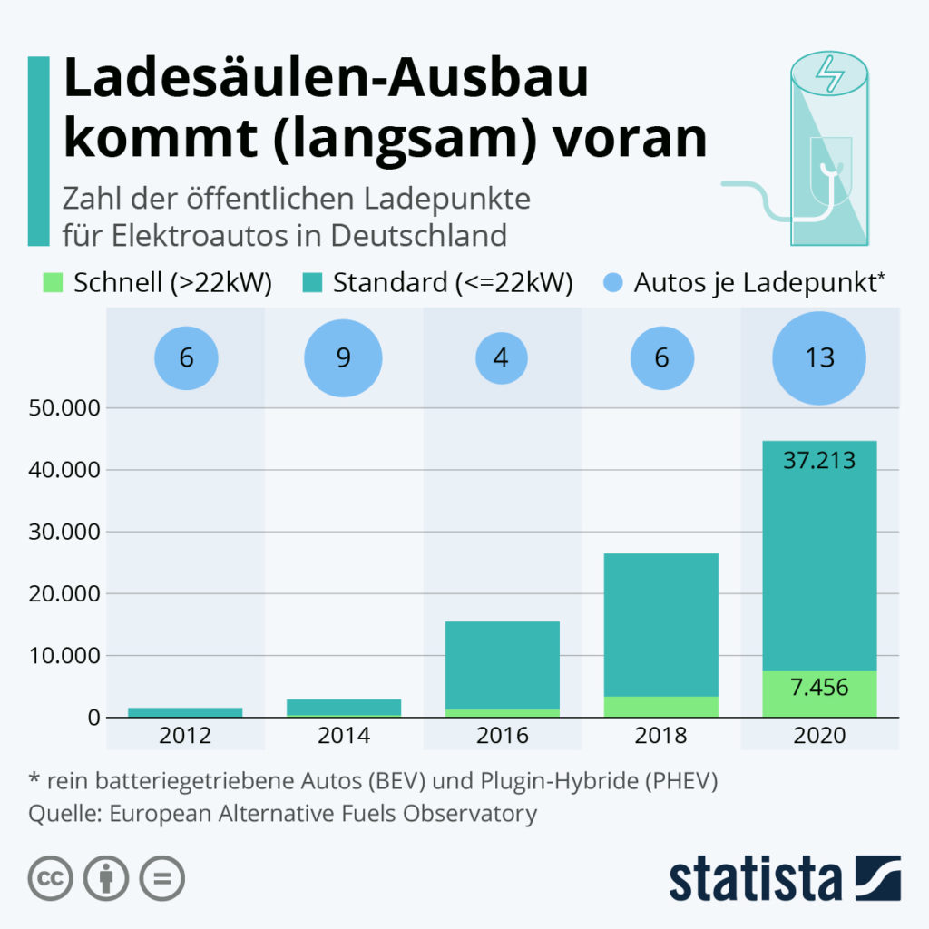 Smart car photovoltaics: charging station expansion is making (slow) progress - Image: Statista