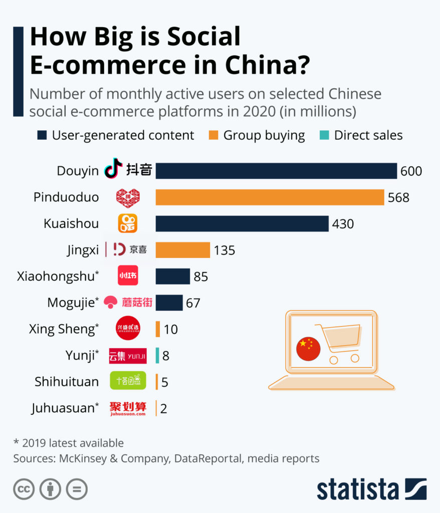 ¿Qué tamaño tiene el comercio electrónico social en China? - Imagen: Statista 