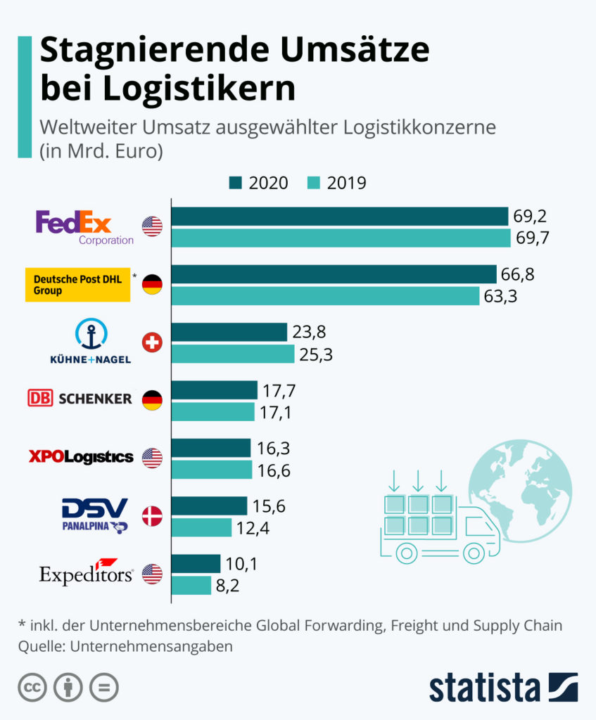 Stagnující prodeje mezi logistickými společnostmi - Obrázek: Statista
