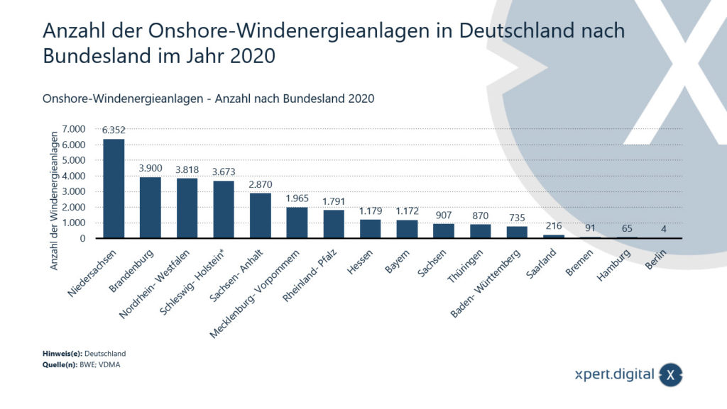 Número de aerogeneradores (terrestres) en Alemania - Imagen: Xpert.Digital