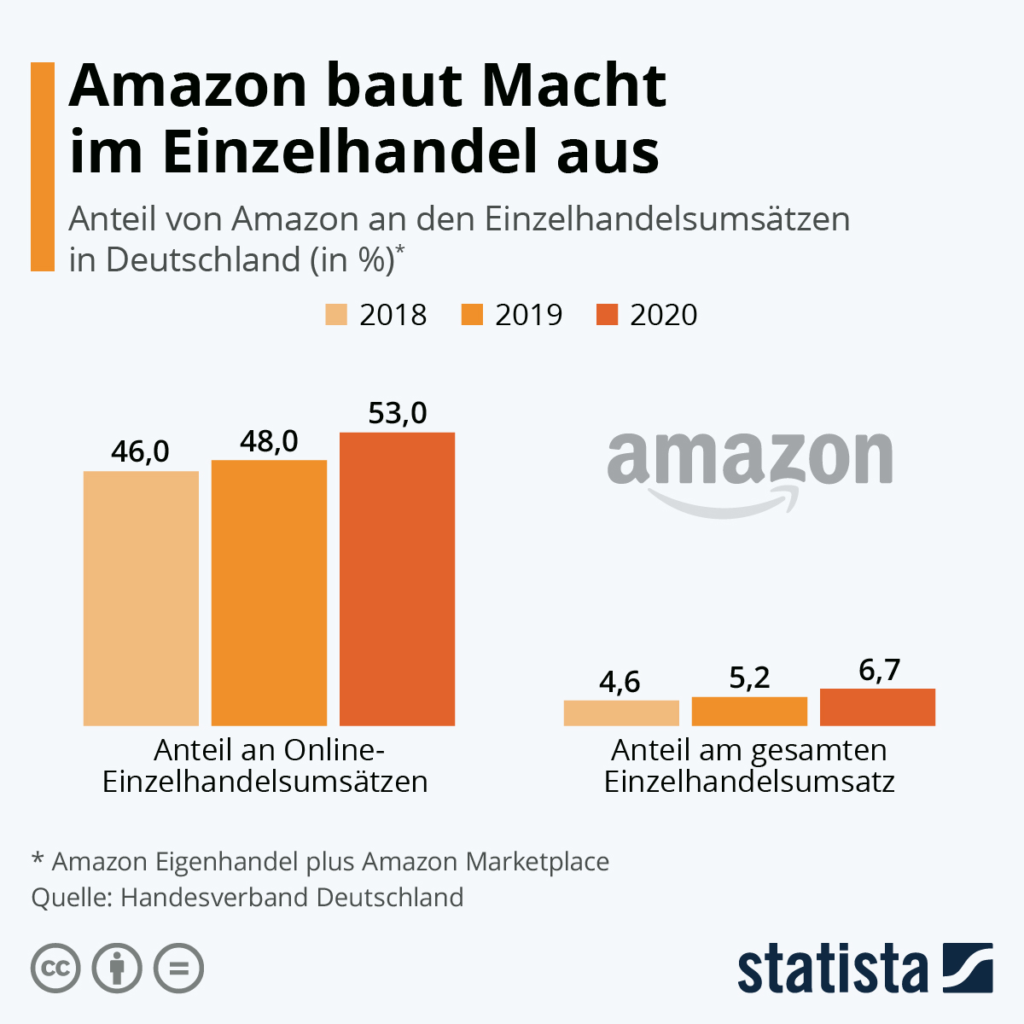 Handelsriese Amazon baut Macht im Einzelhandel aus - Bild: Statista