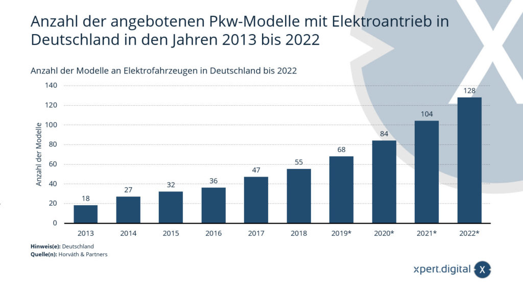 Počet modelů elektromobilů nabízených v Německu od roku 2013 do roku 2022 - Obrázek: Xpert.Digital