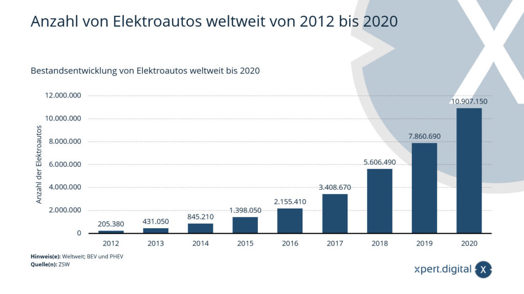 Počet elektromobilů po celém světě od roku 2012 do roku 2020 - Obrázek: Xpert.Digital