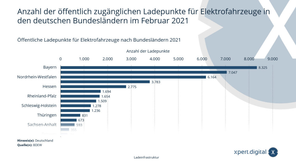 Nombre de bornes de recharge pour véhicules électriques accessibles au public dans les Länder allemands - Image : Xpert.Digital
