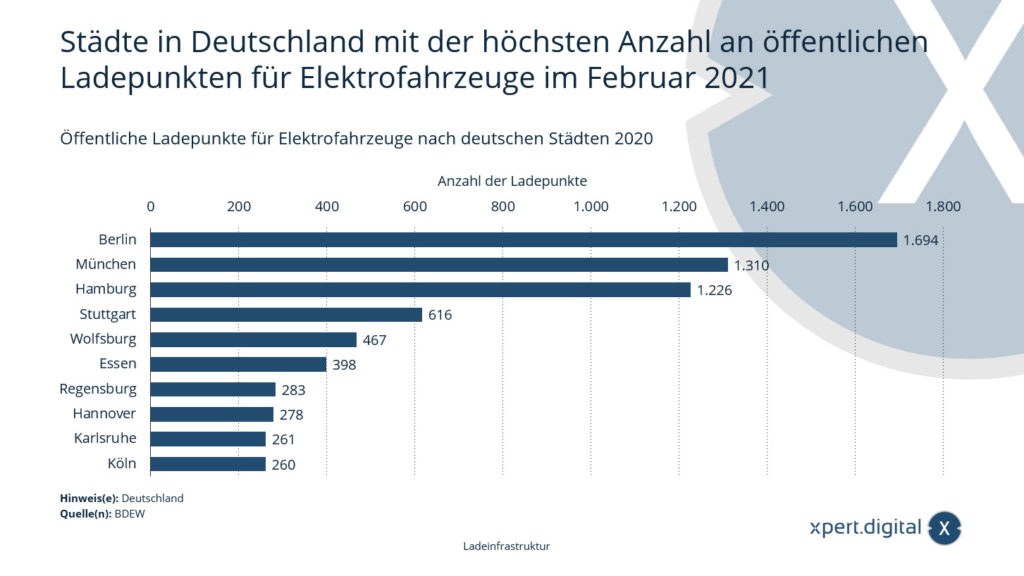 Města v Německu s nejvyšším počtem veřejných dobíjecích míst pro elektromobily - Obrázek: Xpert.Digital