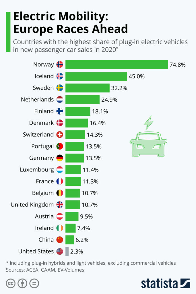 Elettromobilità: l&#39;Europa corre avanti - Immagine: Statista