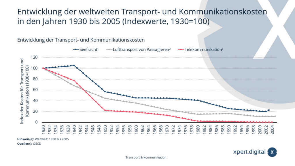 Vývoj globálních nákladů na dopravu a komunikaci – Obrázek: Xpert.Digital
