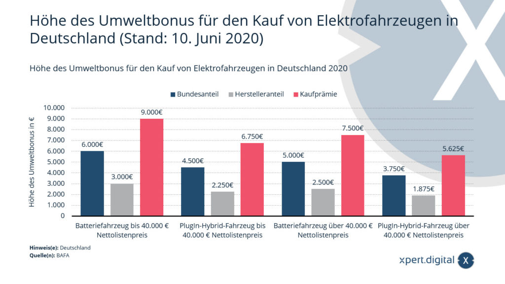 Výše ekologického bonusu na nákup elektromobilů v Německu (k 10. červnu 2020) - Obrázek: Xpert.Digital