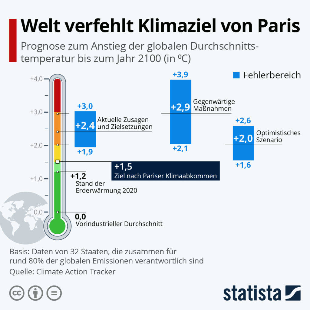 Il mondo non raggiunge l’obiettivo climatico di Parigi - Immagine: Statista