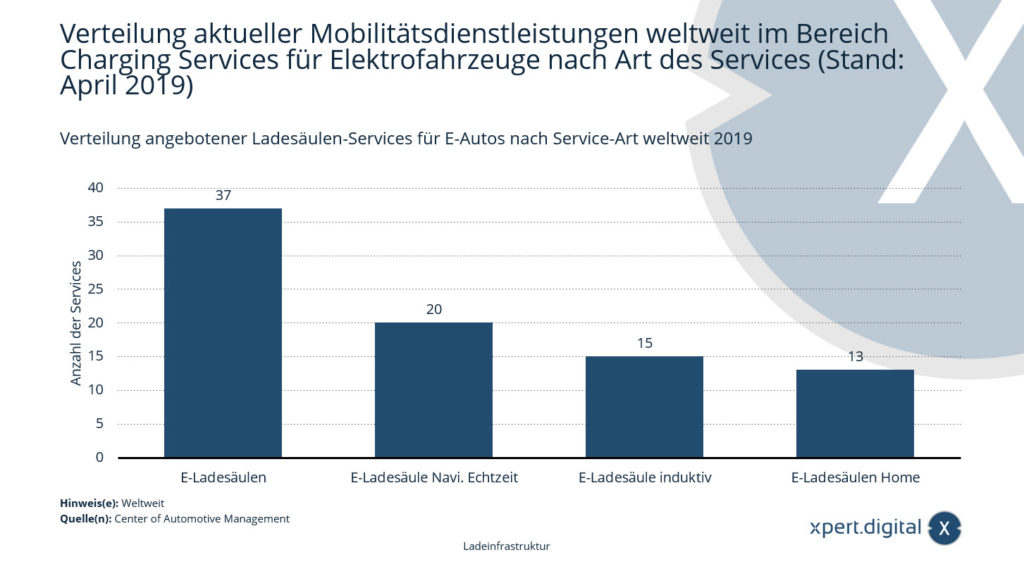 Distribuce aktuálních služeb mobility po celém světě v oblasti nabíjecích služeb pro elektromobily podle typu služby - Obrázek: Xpert.Digital