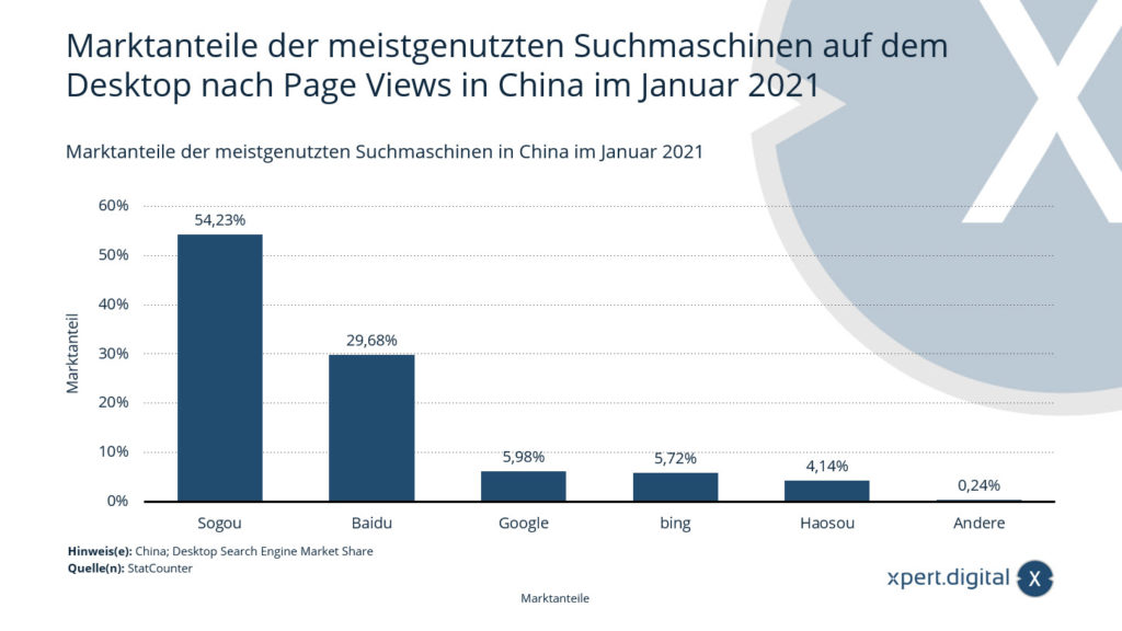 Search engine market shares in China - Image: Xpert.Digital