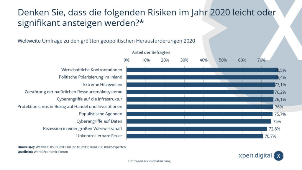 Umfrage für mögliche Risiken für die Weltwirtschaft – Bild: Xpert.Digital