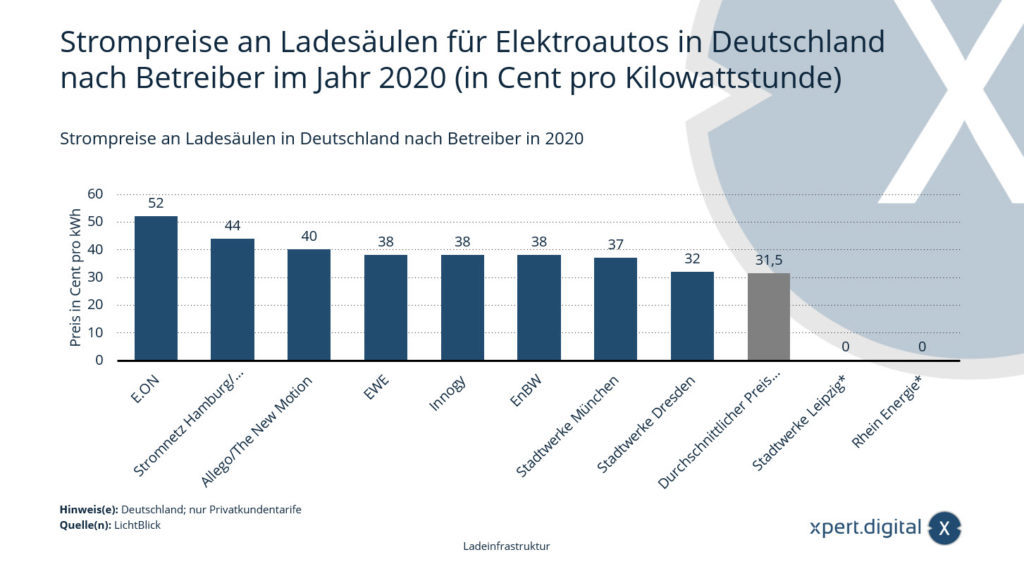 Electricity prices at charging stations for electric cars in Germany by operator - Image: Xpert.Digital