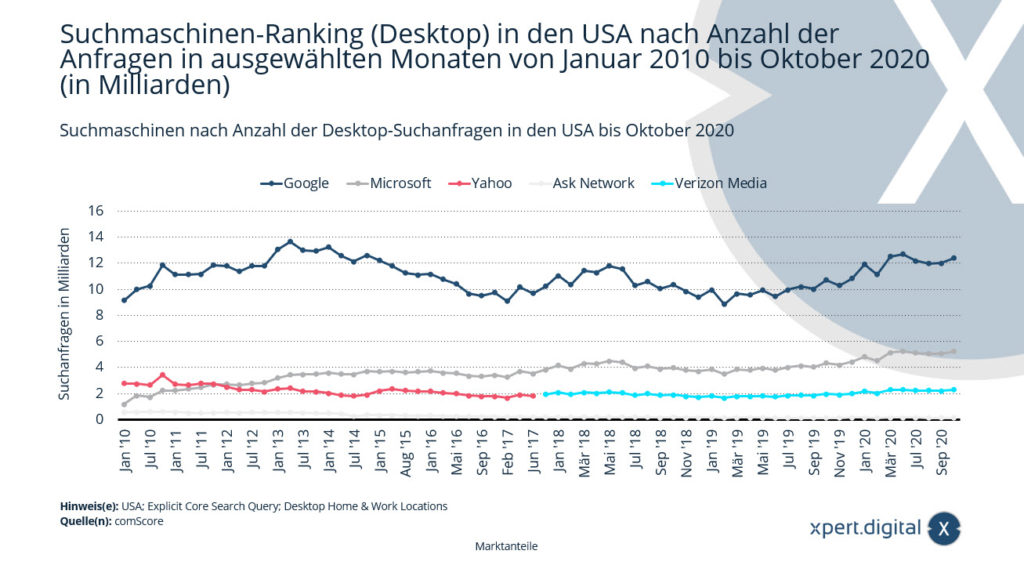 Suchmaschinen-Ranking (Desktop) in den USA - Bild: Xpert.Digital