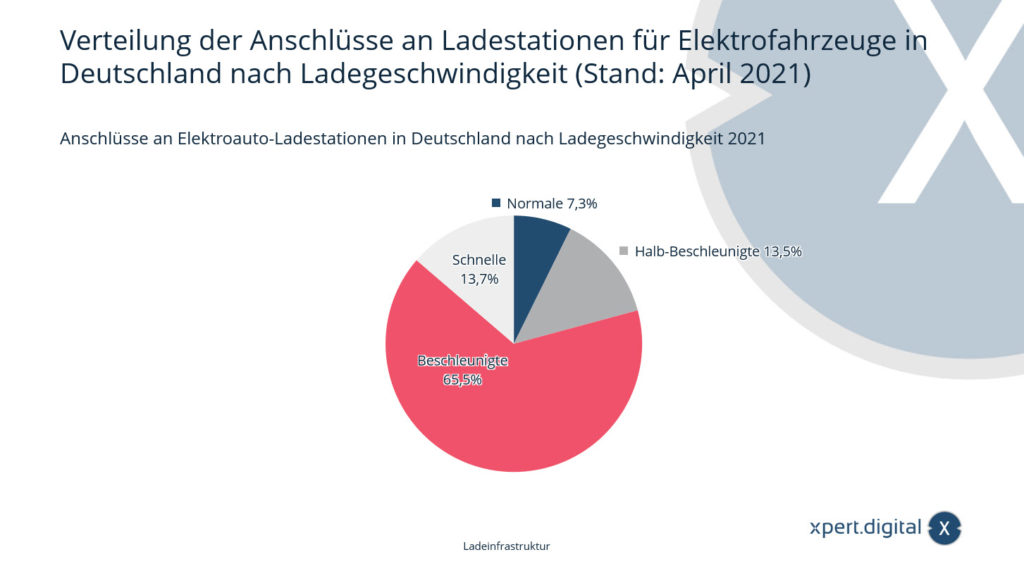 Verteilung der Anschlüsse an Ladestationen für Elektrofahrzeuge in Deutschland nach Ladegeschwindigkeit - Bild: Xpert.Digital